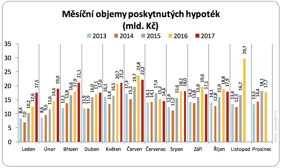 Objemy hypoték